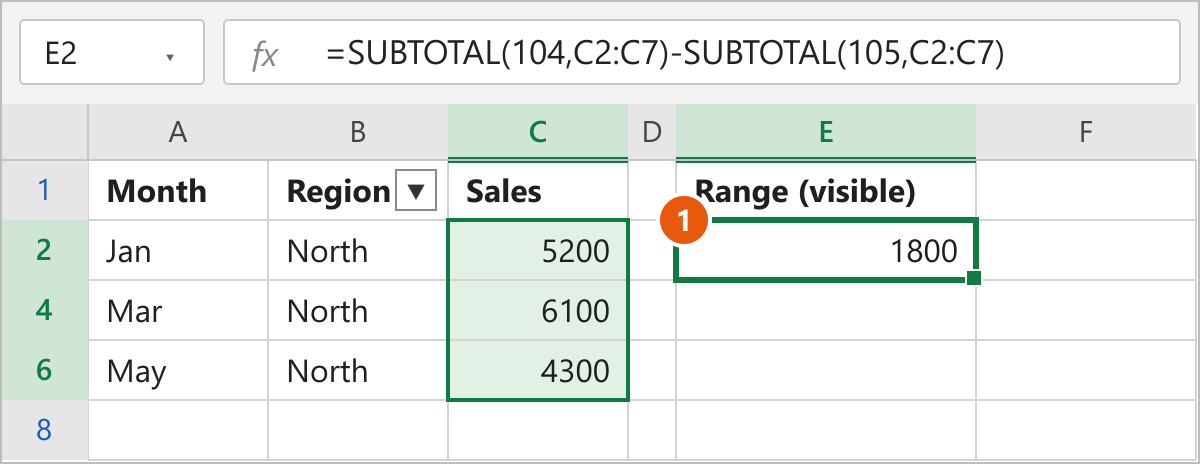 Sales table filtered to the North region with the SUBTOTAL range formula in E2 returning 1800