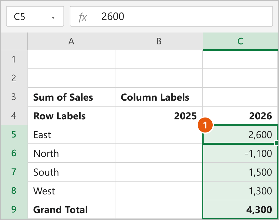 Pivot table using Difference From with 2025 as the base item, showing the 2026 change for each region and 4,300 in total