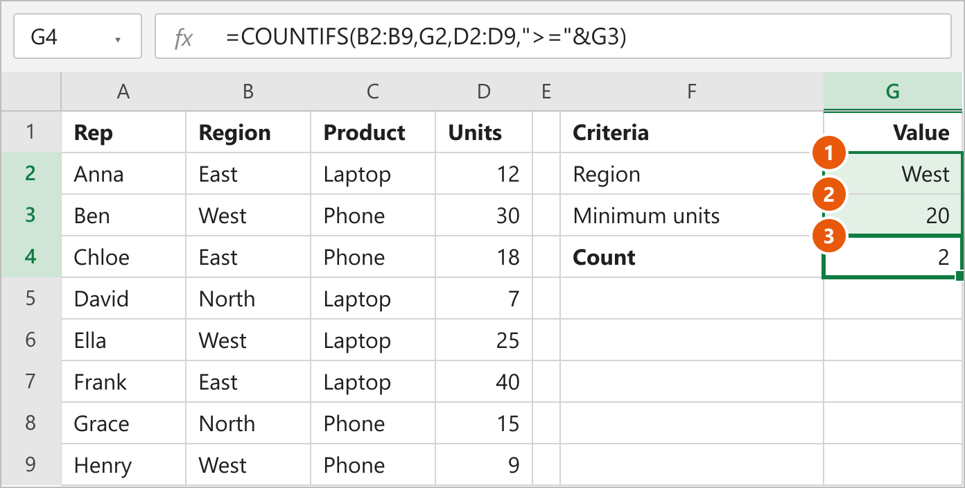 COUNTIFS formula in G4 using the region in G2 and minimum units in G3 to return 2