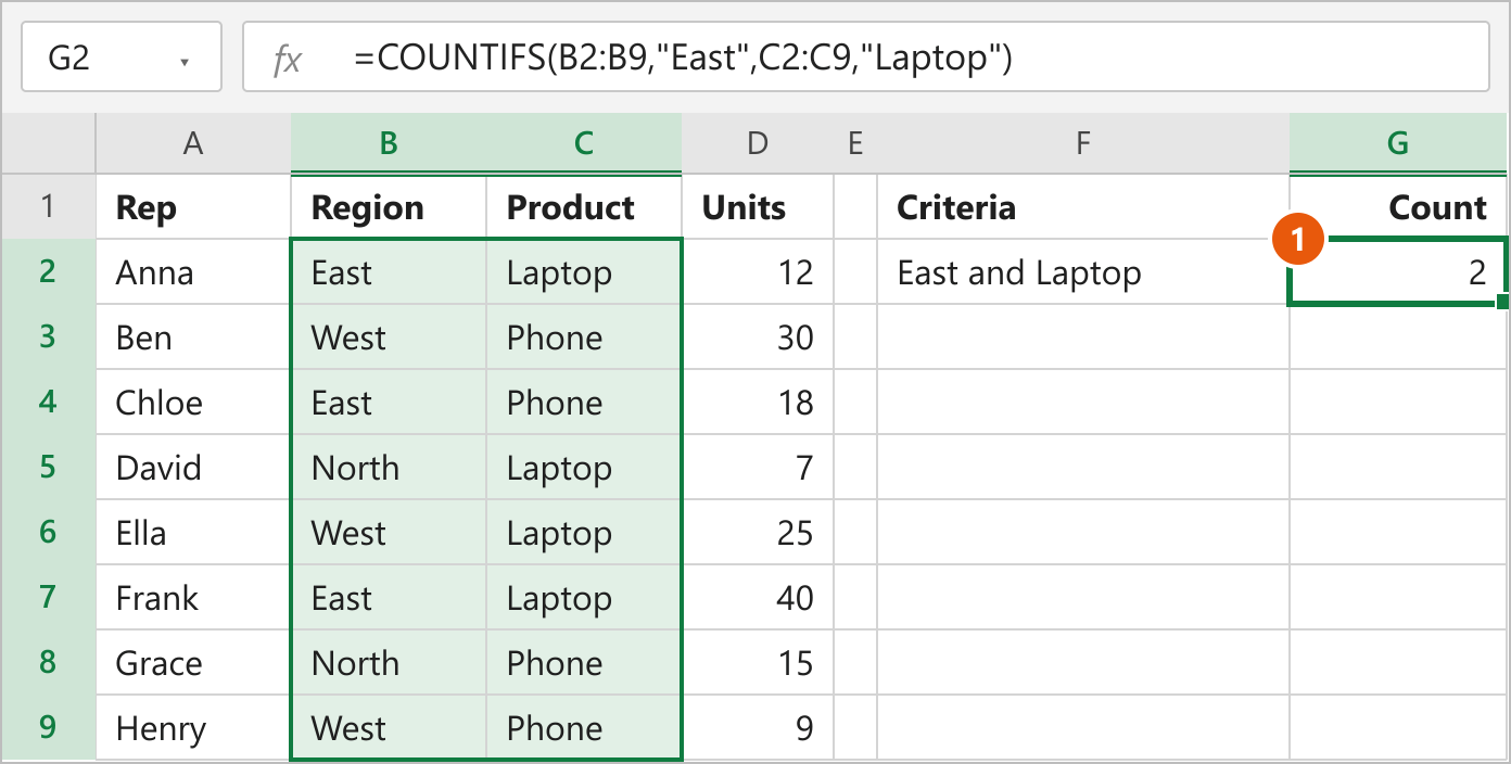 COUNTIFS formula in cell G2 counting East region Laptop orders in B2:C9 and returning 2