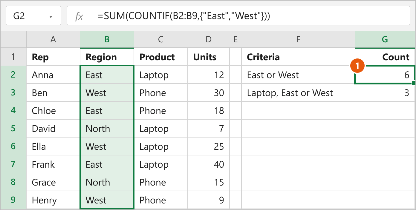 SUM and COUNTIF formula in G2 counting East or West orders and returning 6