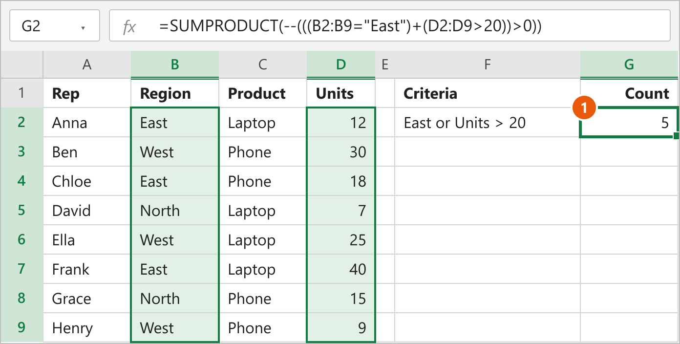SUMPRODUCT formula in G2 counting orders that are East or have more than 20 units, returning 5