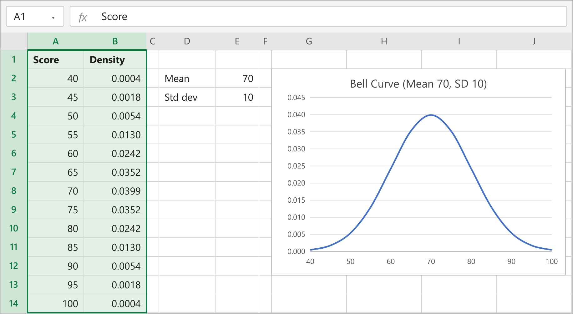 Bell curve scatter chart with smooth lines plotted from scores 40 to 100 and their NORM.DIST densities