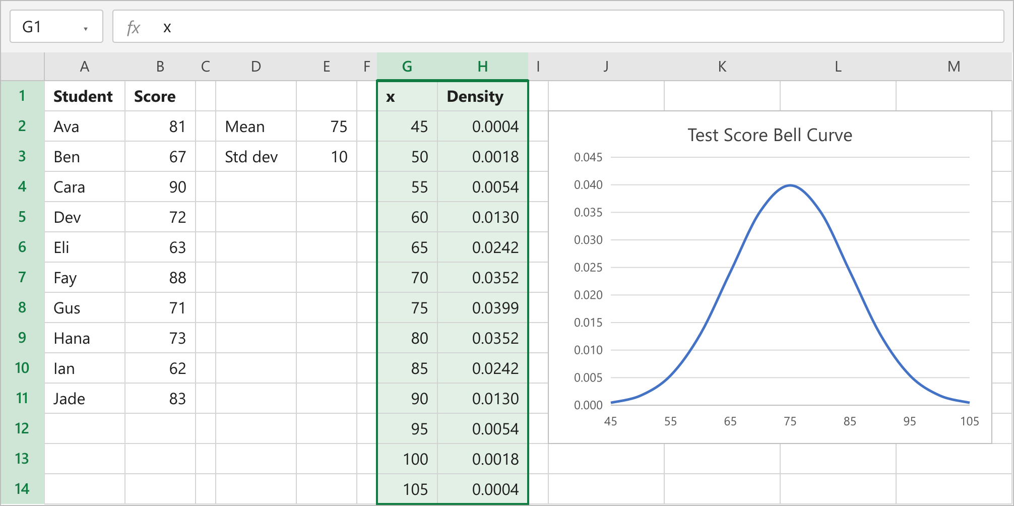 Bell curve chart built from ten test scores with a mean of 75 and standard deviation of 10