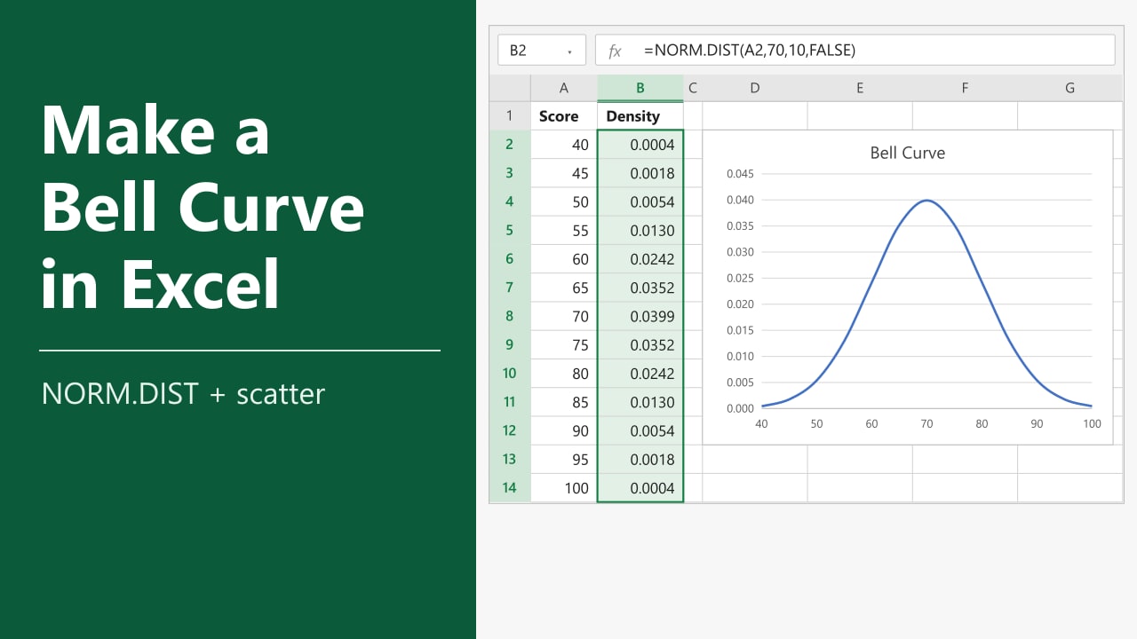 How to Make a Bell Curve in Excel featured image showing NORM.DIST densities next to a smooth bell curve chart
