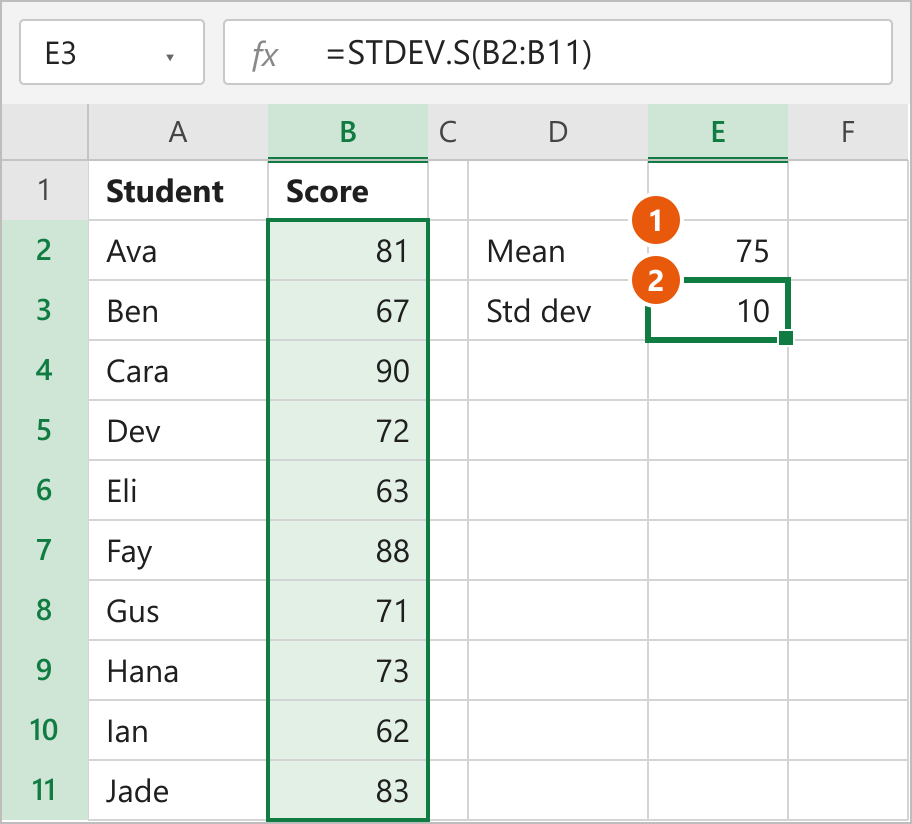 AVERAGE and STDEV.S formulas in E2 and E3 returning a mean of 75 and a standard deviation of 10 for ten test scores