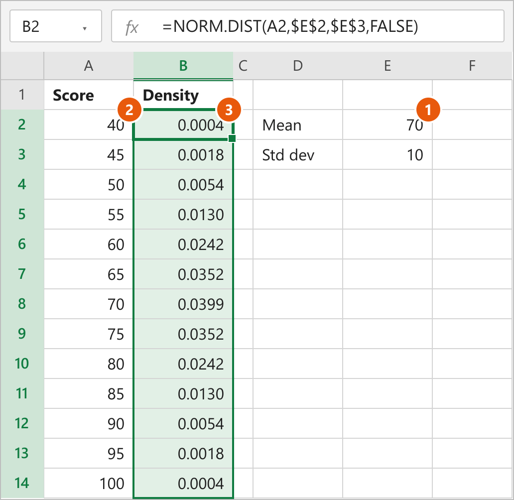 NORM.DIST formula in B2 returning densities for scores 40 to 100 with mean 70 and standard deviation 10