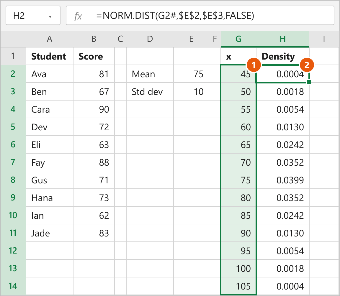 SEQUENCE formula in G2 spilling x values 45 to 105 and NORM.DIST in H2 returning the density for each value
