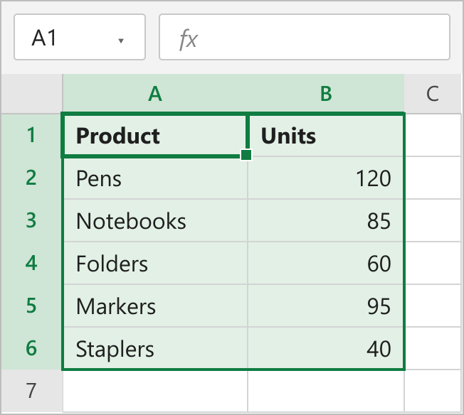 Product names in A2:A6 and unit counts in B2:B6, the data behind the chart